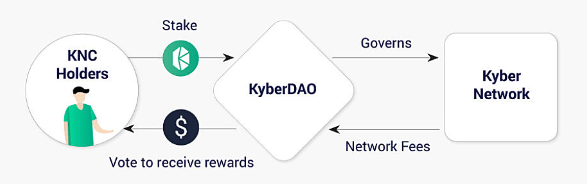 Kyber Network ‐ 2017年までに仮想通貨で多額の資金調達に成功した世界トップ10のスタートアップ​企業