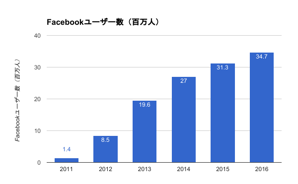 ベトナムのFacebookユーザー数